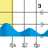 Zapadni Bay tide chart for Tuesday, June 3, 2025