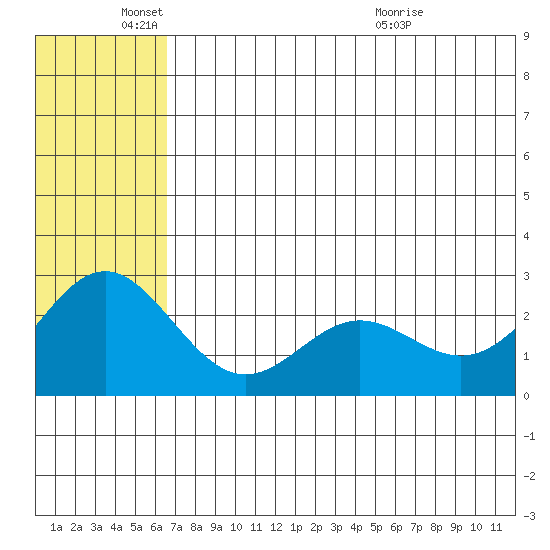 Zapadni Bay tide chart for Wednesday, June 4, 2025