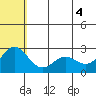 Zapadni Bay tide chart for Wednesday, June 4, 2025