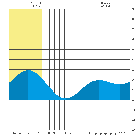 Zapadni Bay tide chart for Thursday, June 5, 2025