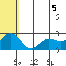 Zapadni Bay tide chart for Thursday, June 5, 2025