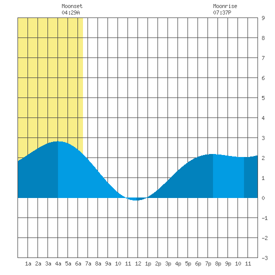 Zapadni Bay tide chart for Friday, June 6, 2025