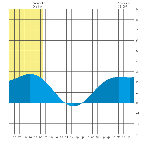 Zapadni Bay tide chart for Saturday, June 7, 2025