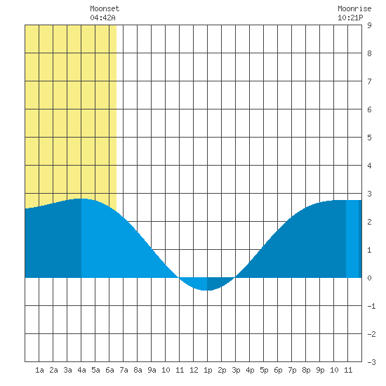 Zapadni Bay tide chart for Sunday, June 8, 2025