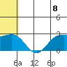 Zapadni Bay tide chart for Sunday, June 8, 2025