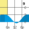Zapadni Bay tide chart for Monday, June 9, 2025