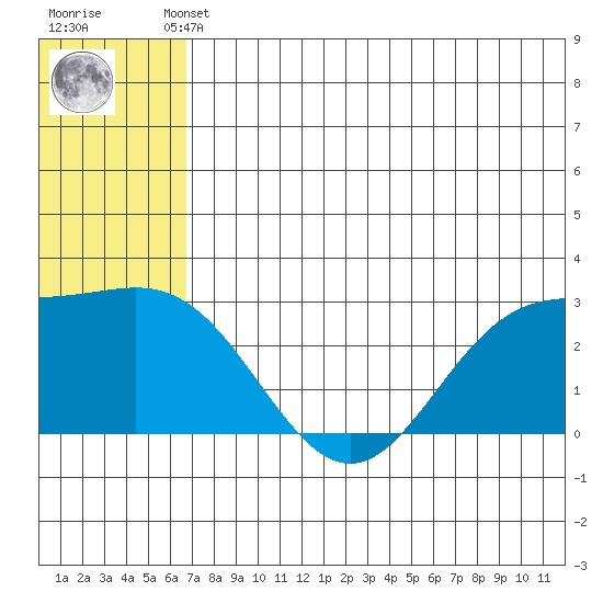 Zapadni Bay tide chart for Thursday, July 10, 2025
