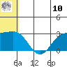 Zapadni Bay tide chart for Thursday, July 10, 2025