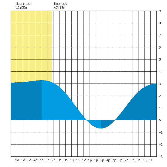Zapadni Bay tide chart for Friday, July 11, 2025