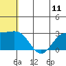 Zapadni Bay tide chart for Friday, July 11, 2025
