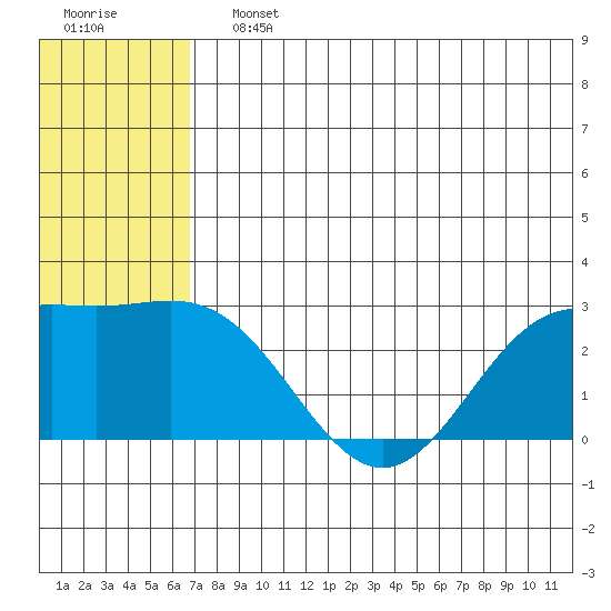 Zapadni Bay tide chart for Saturday, July 12, 2025