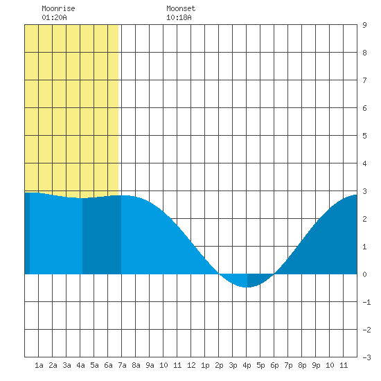 Zapadni Bay tide chart for Sunday, July 13, 2025