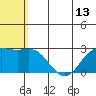 Zapadni Bay tide chart for Sunday, July 13, 2025