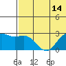 Zapadni Bay tide chart for Monday, July 14, 2025