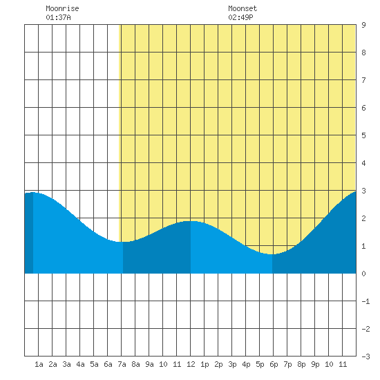 Zapadni Bay tide chart for Wednesday, July 16, 2025