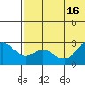 Zapadni Bay tide chart for Wednesday, July 16, 2025