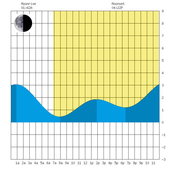 Zapadni Bay tide chart for Thursday, July 17, 2025