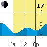 Zapadni Bay tide chart for Thursday, July 17, 2025