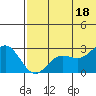 Zapadni Bay tide chart for Friday, July 18, 2025