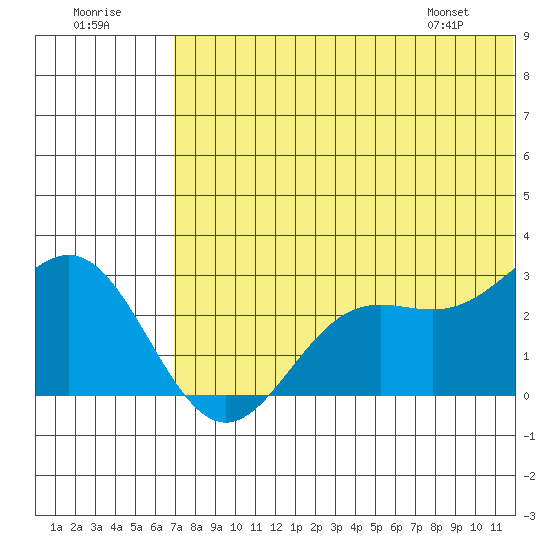 Zapadni Bay tide chart for Saturday, July 19, 2025