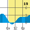 Zapadni Bay tide chart for Saturday, July 19, 2025
