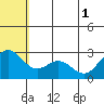 Zapadni Bay tide chart for Tuesday, July 1, 2025