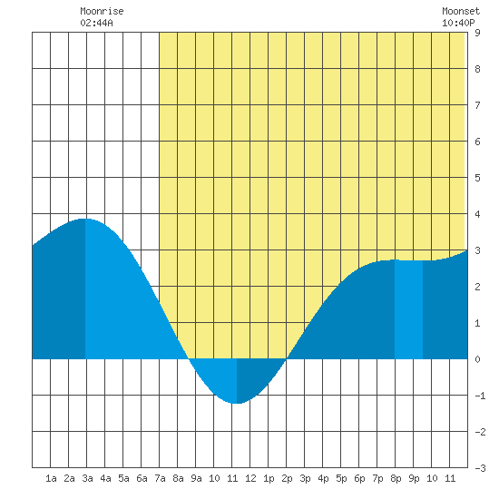 Zapadni Bay tide chart for Monday, July 21, 2025