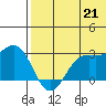 Zapadni Bay tide chart for Monday, July 21, 2025