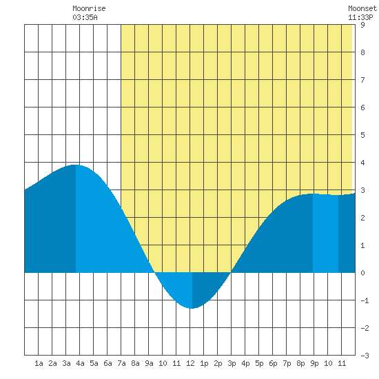 Zapadni Bay tide chart for Tuesday, July 22, 2025