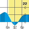 Zapadni Bay tide chart for Tuesday, July 22, 2025