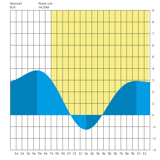 Zapadni Bay tide chart for Wednesday, July 23, 2025