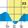 Zapadni Bay tide chart for Wednesday, July 23, 2025
