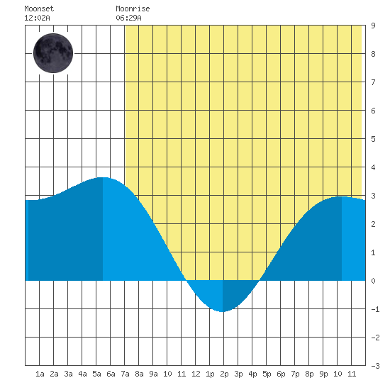 Zapadni Bay tide chart for Thursday, July 24, 2025