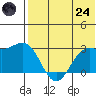 Zapadni Bay tide chart for Thursday, July 24, 2025
