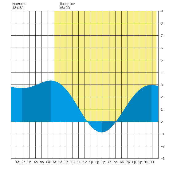 Zapadni Bay tide chart for Friday, July 25, 2025