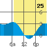 Zapadni Bay tide chart for Friday, July 25, 2025