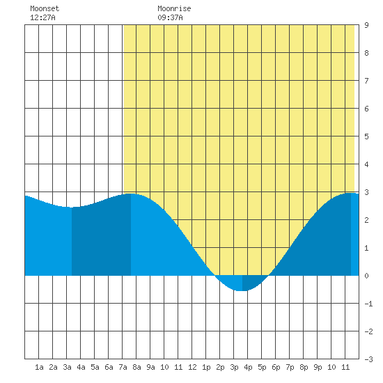 Zapadni Bay tide chart for Saturday, July 26, 2025
