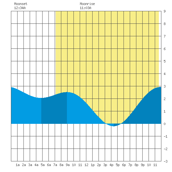 Zapadni Bay tide chart for Sunday, July 27, 2025