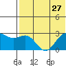 Zapadni Bay tide chart for Sunday, July 27, 2025