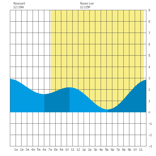 Zapadni Bay tide chart for Monday, July 28, 2025