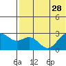 Zapadni Bay tide chart for Monday, July 28, 2025