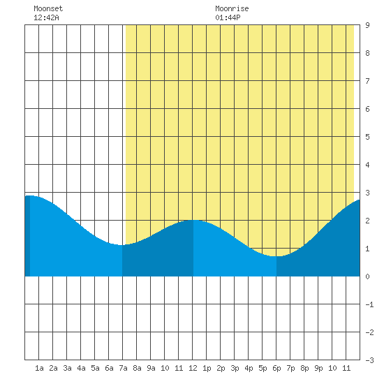 Zapadni Bay tide chart for Tuesday, July 29, 2025