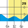 Zapadni Bay tide chart for Tuesday, July 29, 2025