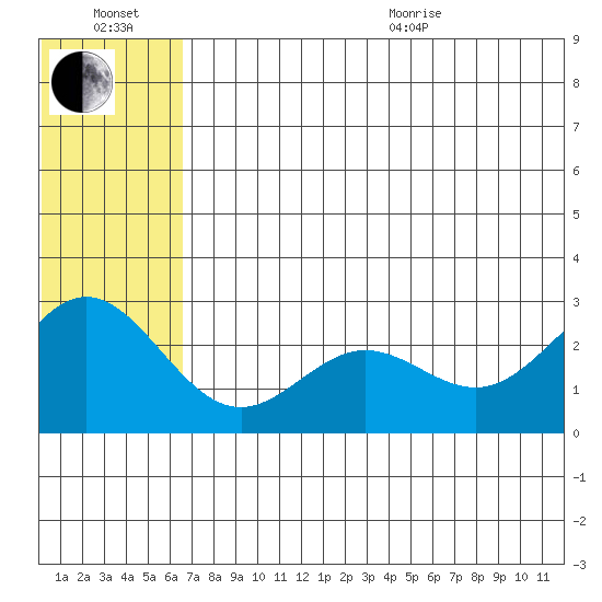 Zapadni Bay tide chart for Wednesday, July 2, 2025