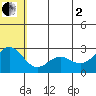 Zapadni Bay tide chart for Wednesday, July 2, 2025