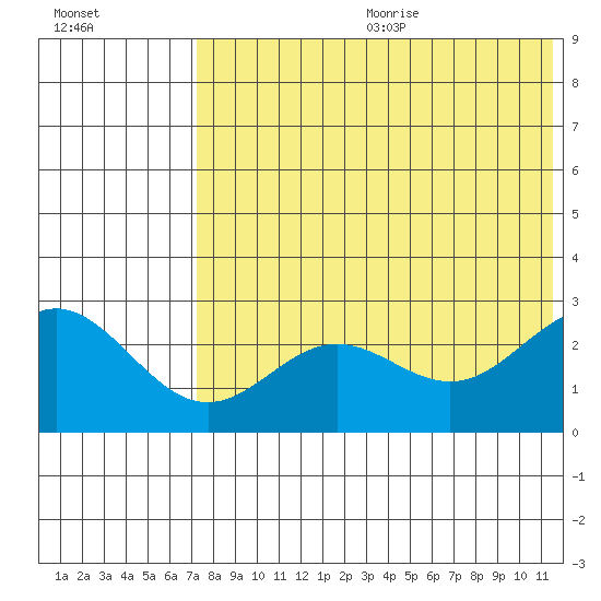 Zapadni Bay tide chart for Wednesday, July 30, 2025