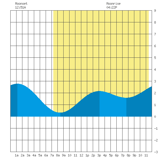 Zapadni Bay tide chart for Thursday, July 31, 2025