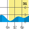 Zapadni Bay tide chart for Thursday, July 31, 2025