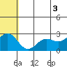 Zapadni Bay tide chart for Thursday, July 3, 2025