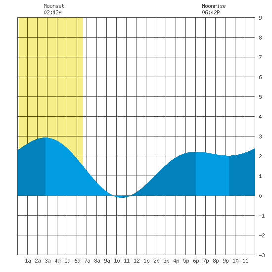 Zapadni Bay tide chart for Friday, July 4, 2025
